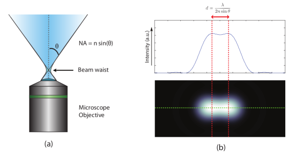 Figure 1. (a) Illustration of the numerical aperture (NA) of a microscope objective, (b) Two points are blurred by diffraction, which results in a limited resolution. The smallest resolvable distance between two points with an optical technique is limited by d=λ/(2nsinθ). [2]