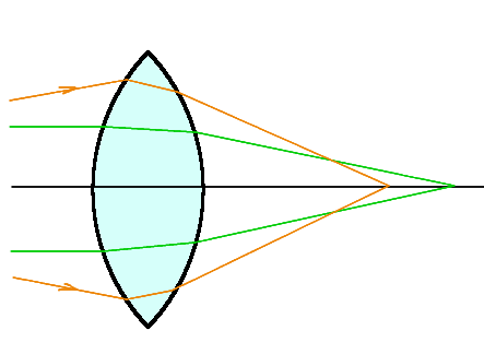 ZX (optical axis horizontal) slice of a lens with spherical aberration.